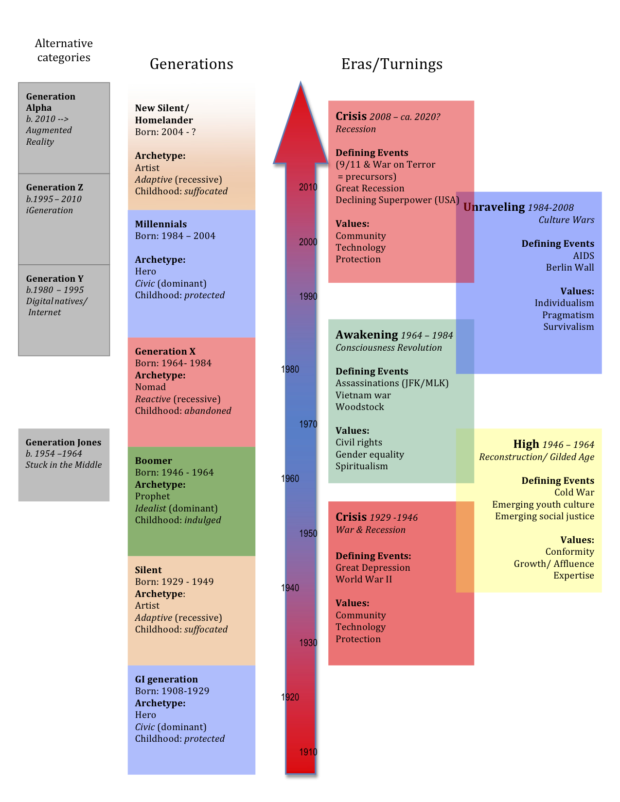 Generations Timeline After the Millennials Generation XYZ Consulting