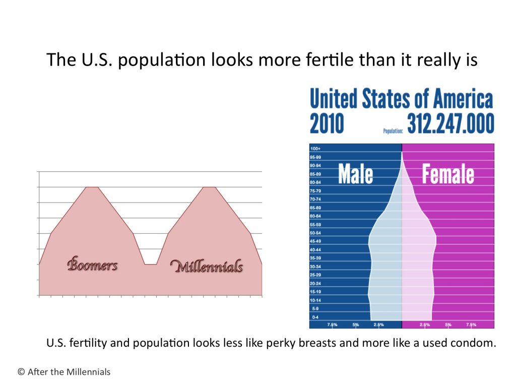 Is the U.S. population as fertile as it looks